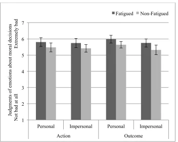 Figure 2.4.  Mean emotion judgments to dilemmas in Experiment 1.  Error bars 