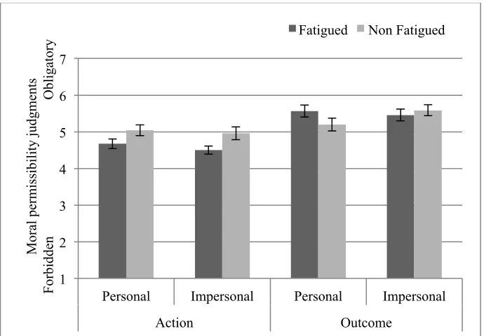Figure 2.5.  Mean permissibility judgments to stories in Experiment 2.  Error 