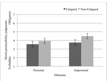 Figure 2.7.  Mean permissibility judgments to personal and impersonal 
