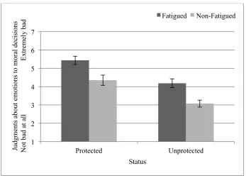 Figure 2.10.  Mean emotion judgments to dilemmas in Experiment 4.  Error 