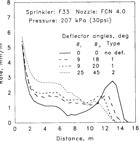 Figure 5-Effect of intermittent deflector on rate pattern.