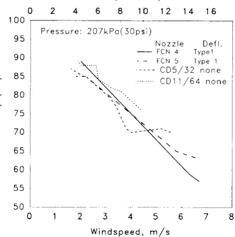Figure 9—Uniformity vs. windspeed with two types of deflectors.