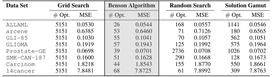 Table 2: Comparison of the minimum test MSE and number of solved optimization problems for the considered methods.