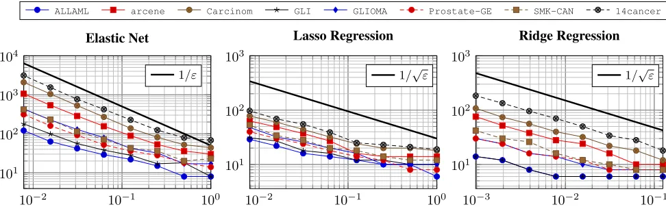 Figure 5: Log-log complexity plots of Alg. 1 for the Elastic Net (left), Lasso regression (middle) and Ridge regression (right).