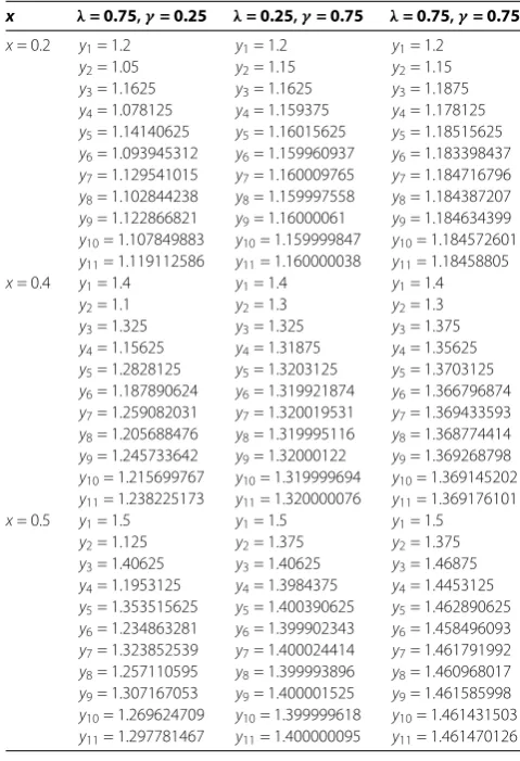 Table 2 The solutions obtained by the new modiﬁed Ishikawa iteration method for differentvalues of λ and γ