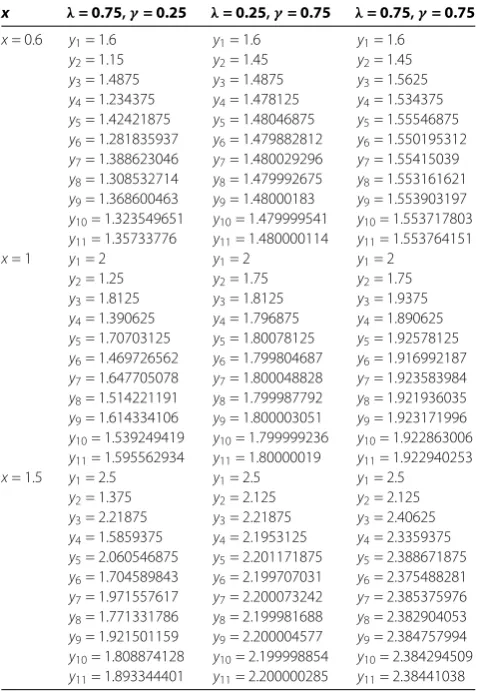 Table 3 The solutions obtained by the new modiﬁed Ishikawa iteration method for differentvalues of λ and γ