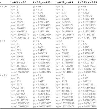 Table 5 Absolute error of Example 2.1 for different values of λ and γ (x = 0.2, x = 0.4 andx = 0.6 respectively)