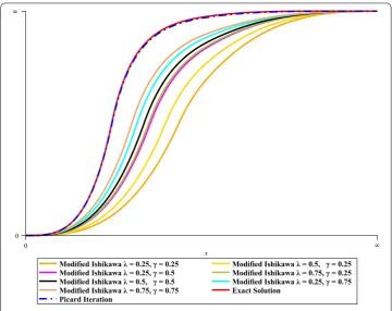 Figure 2 The comparison of exact solution and approximate solution of Example 2.2 for differentvalues of λ and γ .