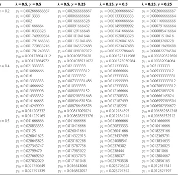 Table 6 The solutions obtained by the new modiﬁed Ishikawa iteration method for differentvalues of λ and γ