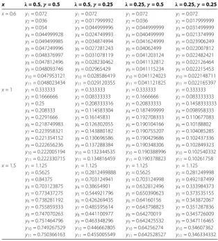 Table 8 The solutions obtained by the new modiﬁed Ishikawa iteration method for differentvalues of λ and γ
