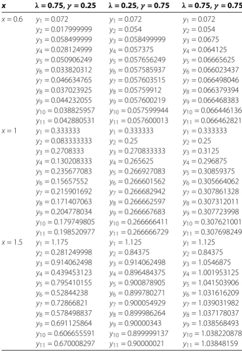 Table 10 Absolute error of Example 2.2 for different values of λ and γ (x = 0.4 and x = 0.6respectively)