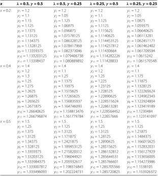 Table 1 The solutions obtained by the new modiﬁed Ishikawa iteration method for differentvalues of λ and γ