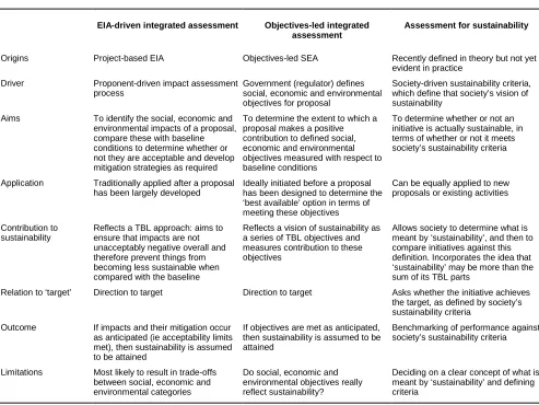 Table 1. Comparison of sustainability assessment approaches 