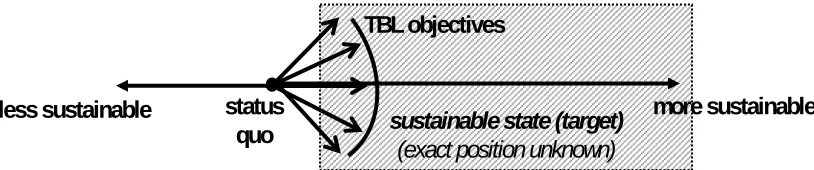 Fig. 2. Objectives-led integrated assessment approach to sustainability assessment (maximise objectives)