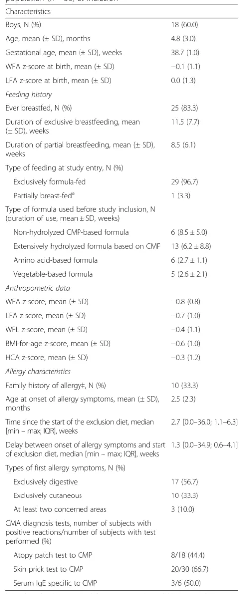 Table 1 Main demographic and clinical characteristics of FASpopulation (N = 30) at inclusion