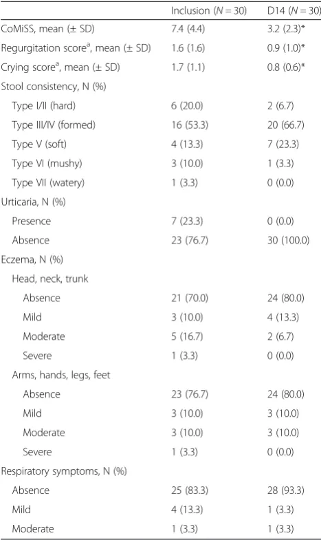 Table 3 Change from baseline of CoMiSS and parameterscontributing to the CoMiSS at 14 days