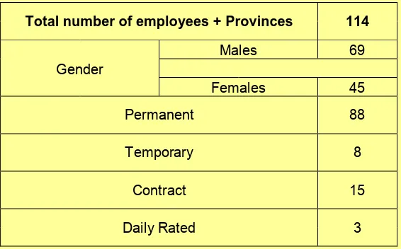 table below shows the above table in percentage. There is no gender equality in the teaching force, the distribution of teachers by level shows that there are more female teachers in primary schools compared to the secondary schools