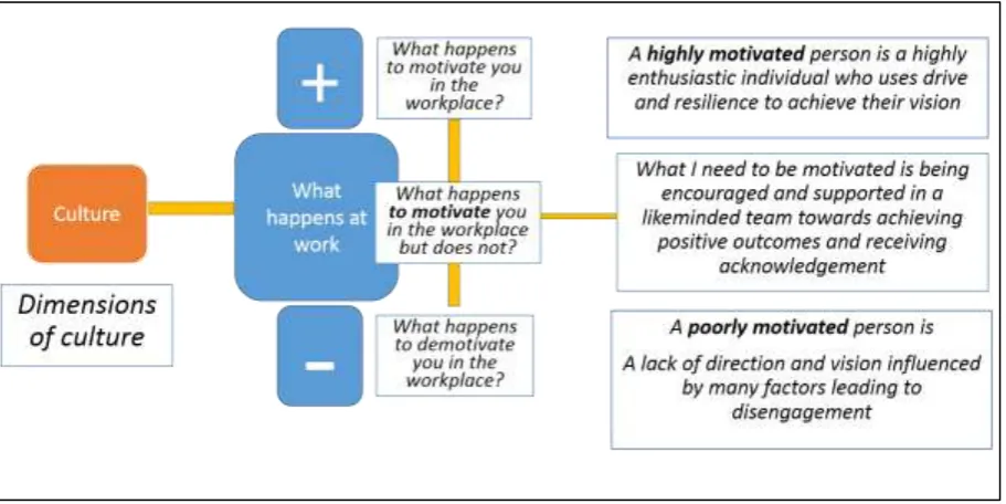Figure 1 A diagram of the motivation model 