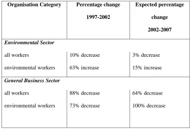 Table 2: Percentage Changes in Total Employment for Surveyed Organisations 