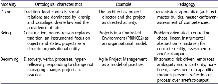 Table 1. Ontological manifestations of a project.