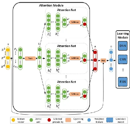 Figure 1. The detachable architecture of AFS, with an attention module and a replaceable learning module 
