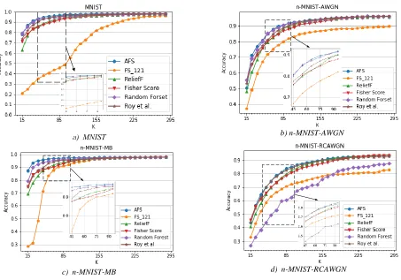 Figure 3: Comparisons among different classifiers  