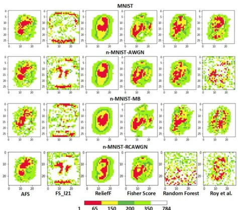 Figure 4. Feature distribution map of five FS methods: dots with different color represent different sets of selected features