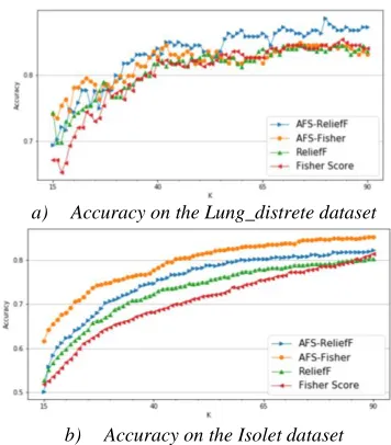Figure 5. Accuracy with(out) the hybrid initialization meth-ods, SVM-linear as classifier 