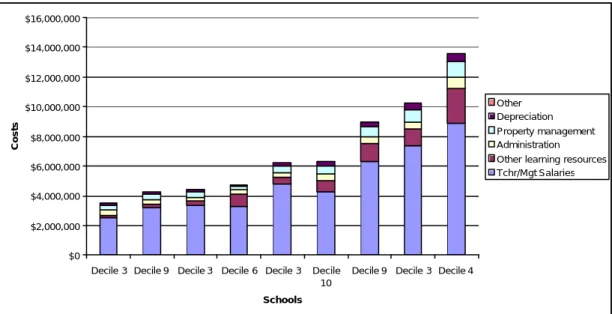 Figure 6  Proportionate breakdown of secondary school expenditures, 2003