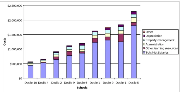 Figure 7  Primary school expenditures, 2003* $0$500,000$1,000,000$1,500,000$2,000,000$2,500,000