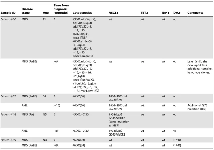 Table 2. Cont. Sample ID Diseasestage Age Time fromdiagnosis