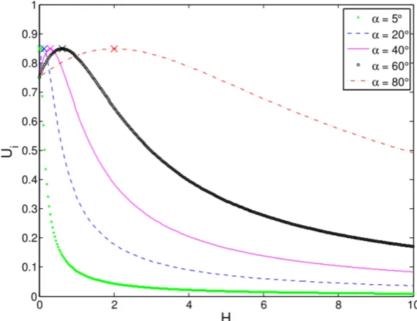 Figure 4.3: Variations of the non-dimensional theoretical inclined-wall coastalcurrent velocity,dimensional height, Ui, as a function of the bottom slope, α, and, the non- H.
