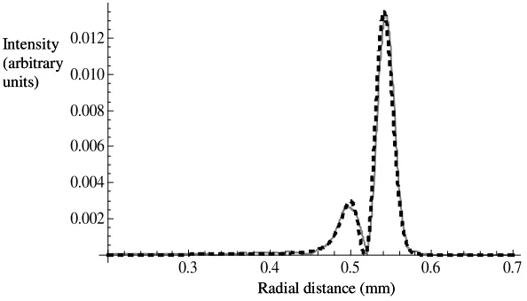 Fig. 7. A comparison of experiment with theory (dashed line) in the focal image plane; Radial distance is measured from the centre of the cylinder associated with conical refraction (Fig