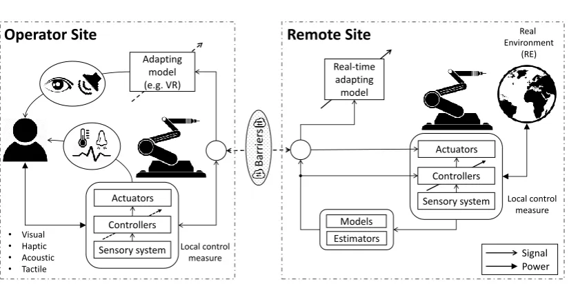 Figure 1.2: General structure of a teleoperated system.