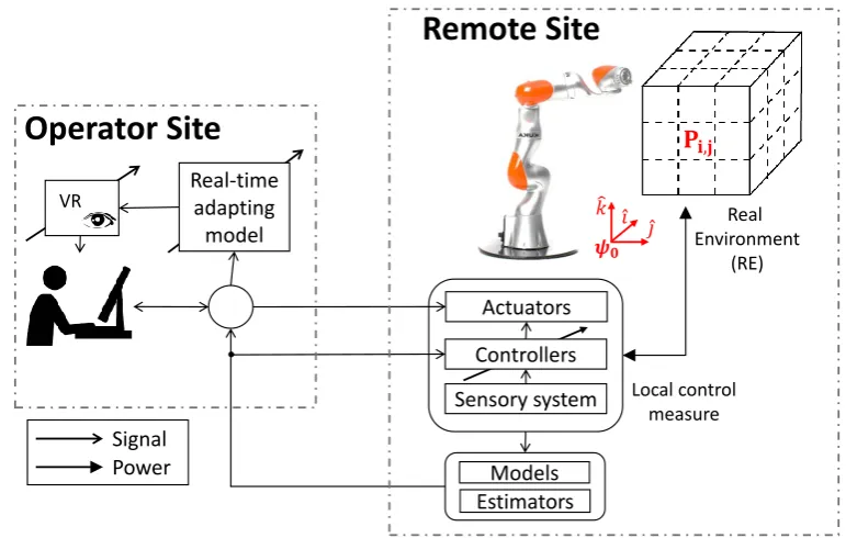 Figure 1.3: The main focus of this work will be on the slave side.