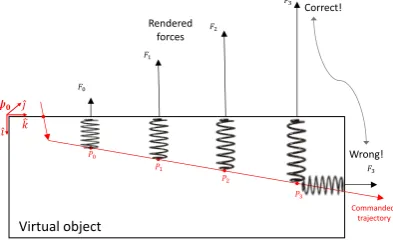 Figure 3.2: Rendered forces.