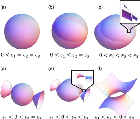 FIG. 1. (Color online)Isofrequency surfaces for various ef-circular cross sections, andfective index materials: (a) isotropic, (b) uniaxial, (c) biaxial,(d) uniaxial-hyperbolic, (e) biaxial-hyperbolic type 1, and (f) biaxial-hyperbolic type 2