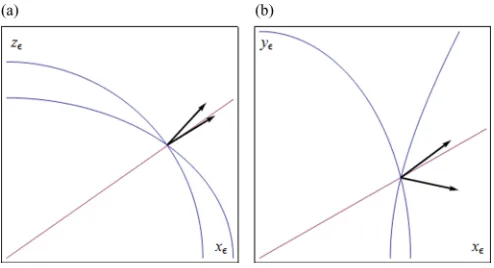 FIG. 3. (Color online) Cross sections of the isofrequency sur-