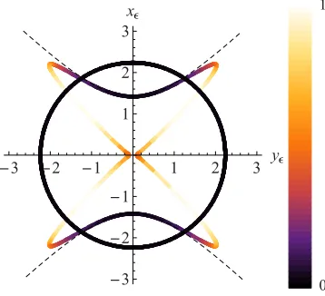 FIG. 6. (Color online) Isofrequency surface in the x(ϵbottom right panel of Fig.refractive index with direction, with color representing the imaginarypart of the refractive index, i.e., the absorption