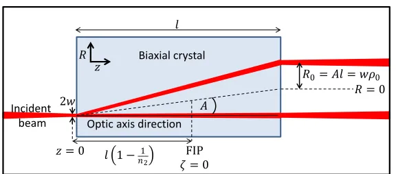 Fig. 1. A light beam undergoing conical diffraction within a biaxial material. This diagramis a two-dimensional slice taken along the plane where R = 0.
