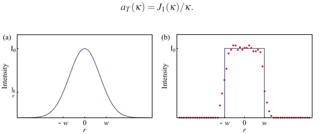 Fig. 2. Plot (a) is a Gaussian intensity proﬁle calculated using the electric displacementﬁeld given by Eq