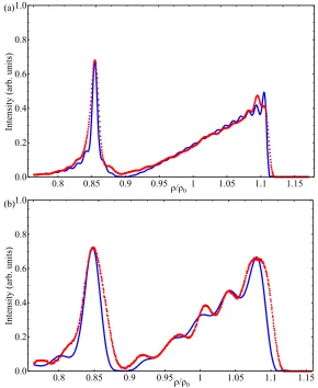 Fig. 7. (a) Comparison of the observed intensity proﬁle (red dots) with the theoretical pro-ﬁle (solid blue) where κmax = 69