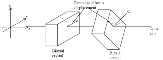 Fig. 2. Cascade conical diffraction setup consisting of two biaxial crystals in series with their optic axes aligned and a relative rotation of one about the optic axis