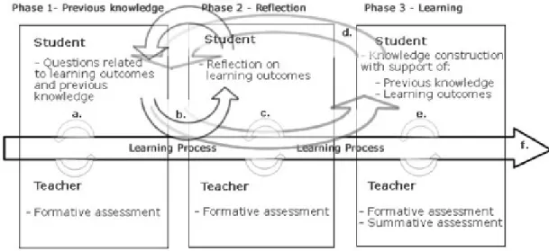 Figure 1. The figure illustrates the didactical design of process-based assessment. 