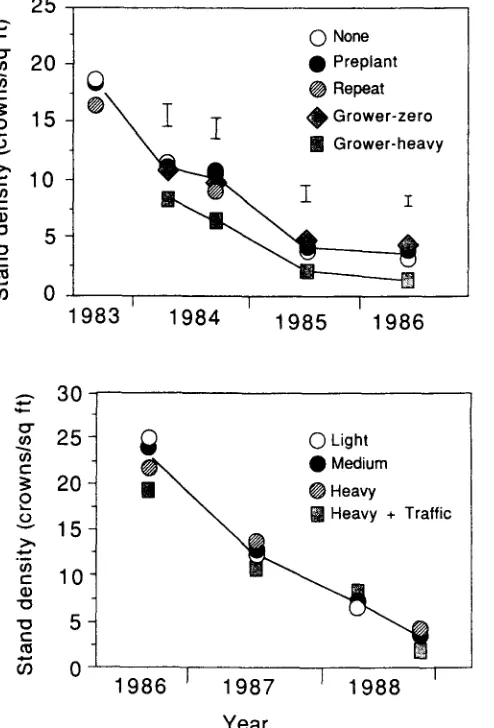 Fig. 1. Stand density of alfalfa subjected to A) harvest traffic, andB) preplant soil compaction and harvest traffic