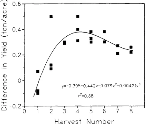 Table 2. Dry matter yield of alfalfa subjected to differentlevels of soil compaction during 3 yr (1986-1988), soil