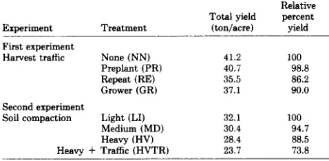Table 3. Total alfalfa yield, over the experimental period,as affected by harvest traffic and soil compaction.