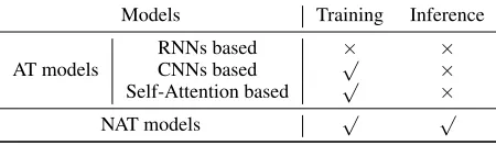 Table 1: Comparison between Autoregressive Transla-tion (AT) and Non-Autoregressive Translation (NAT) mod-els about whether they are parallelizable in different stages.