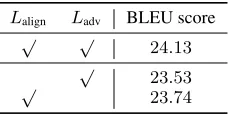 Table 4: The BLEU scores when varying the quality of de-coder input on WMT14 En-De task