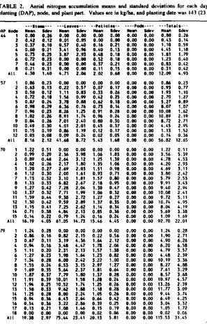 TABLE 2. Aerial nitrogen accumulation means and standard deviations for each day afterplanting (DAP), node, and plank part